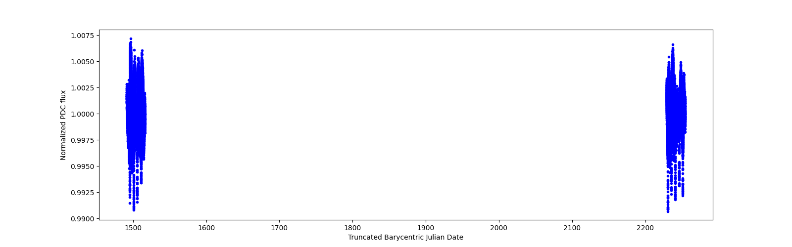 Timeseries plot