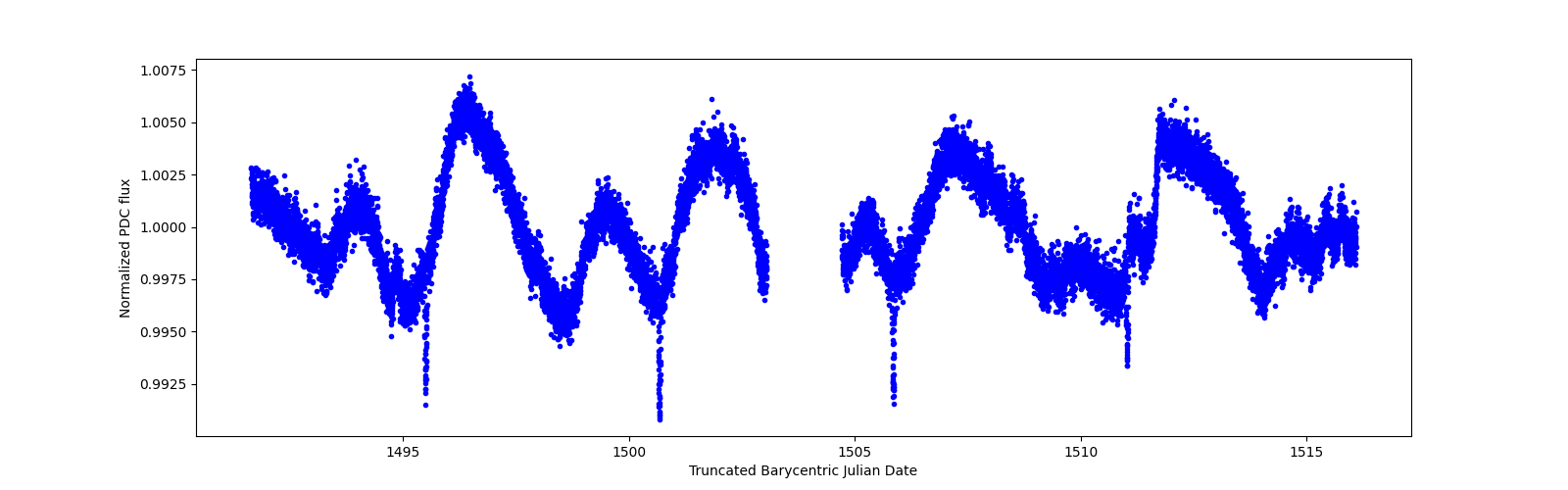 Zoomed-in timeseries plot