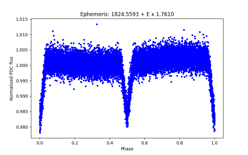 Phase plot