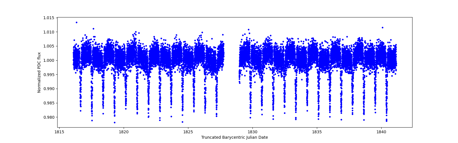 Timeseries plot