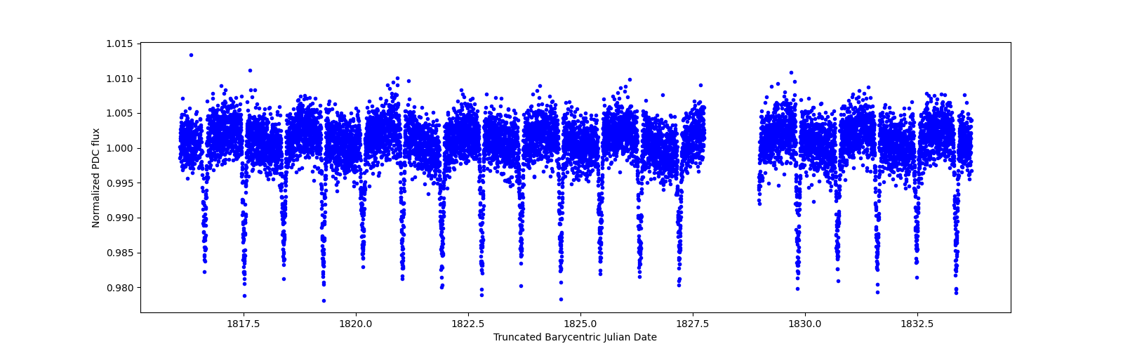 Zoomed-in timeseries plot