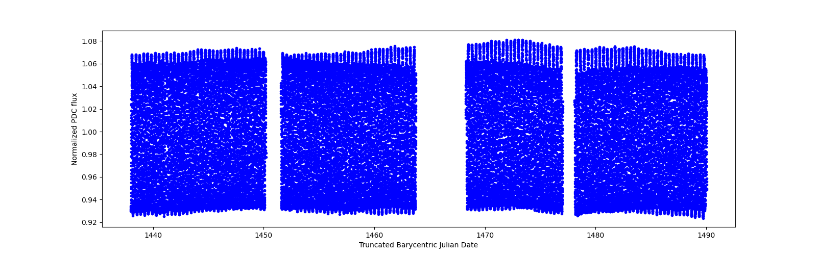 Timeseries plot