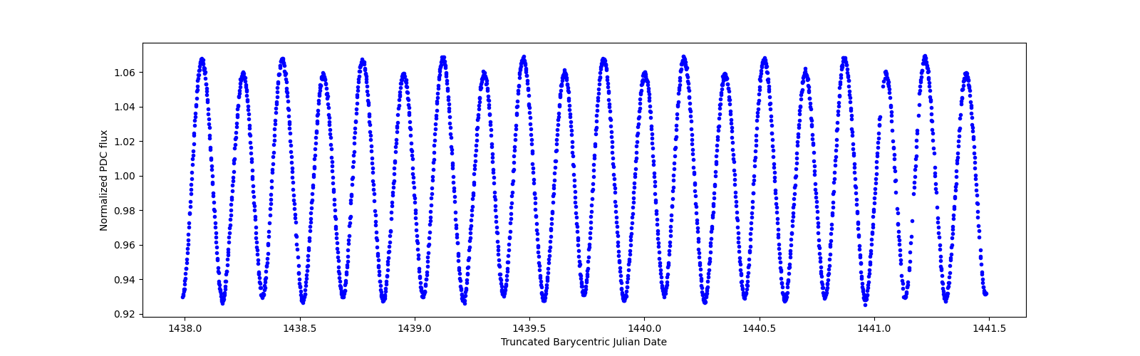 Zoomed-in timeseries plot