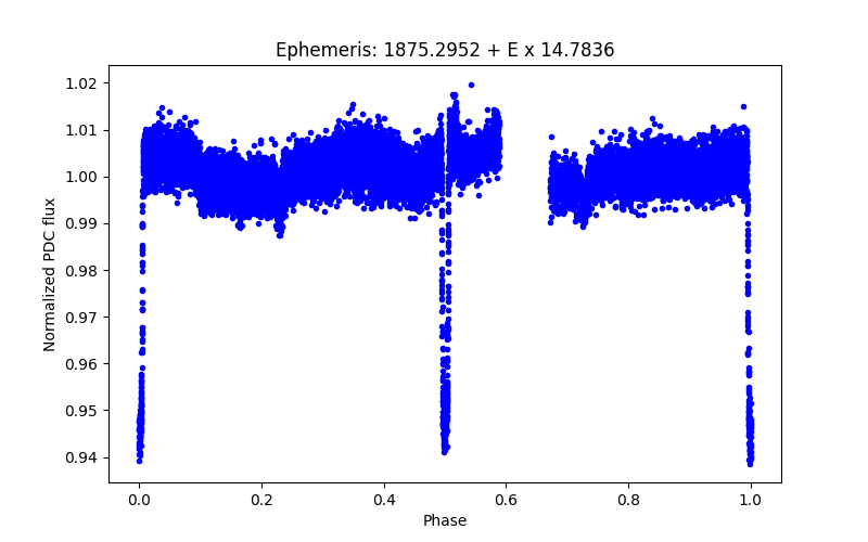 Phase plot