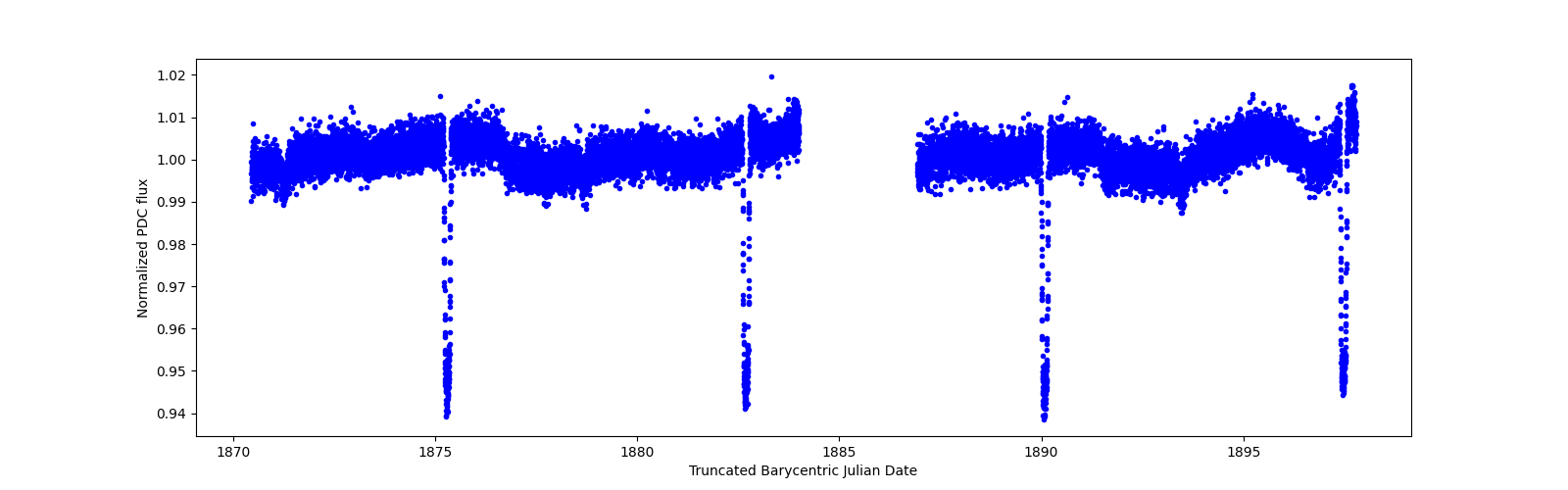 Zoomed-in timeseries plot