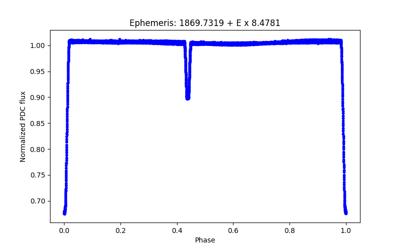 Phase plot