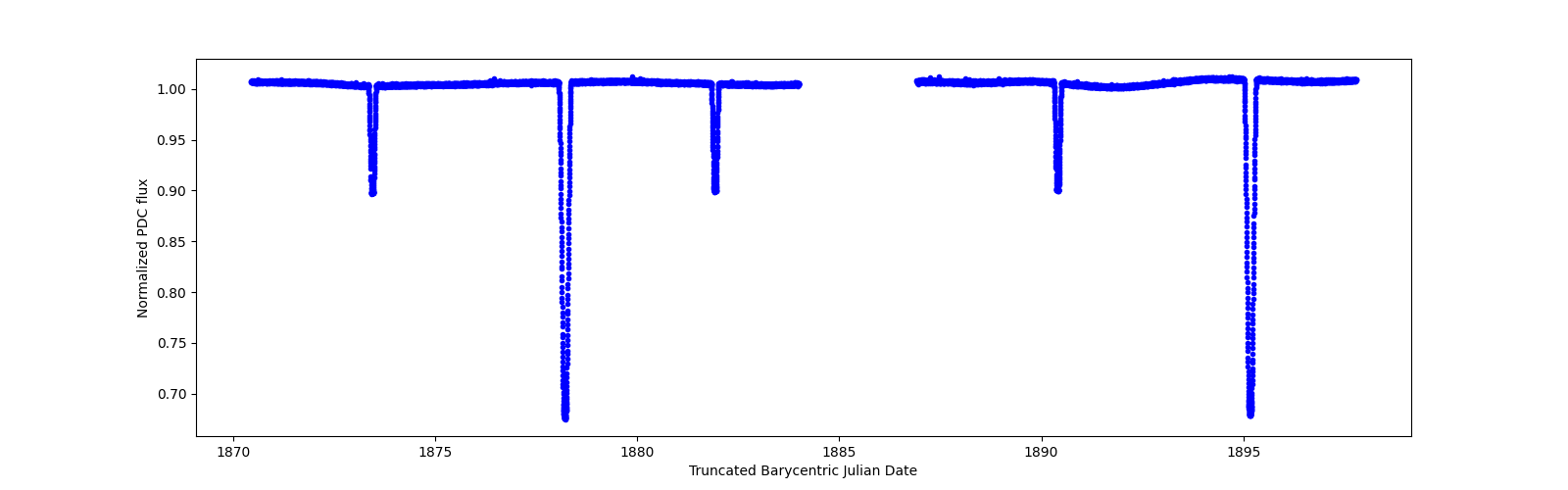 Timeseries plot