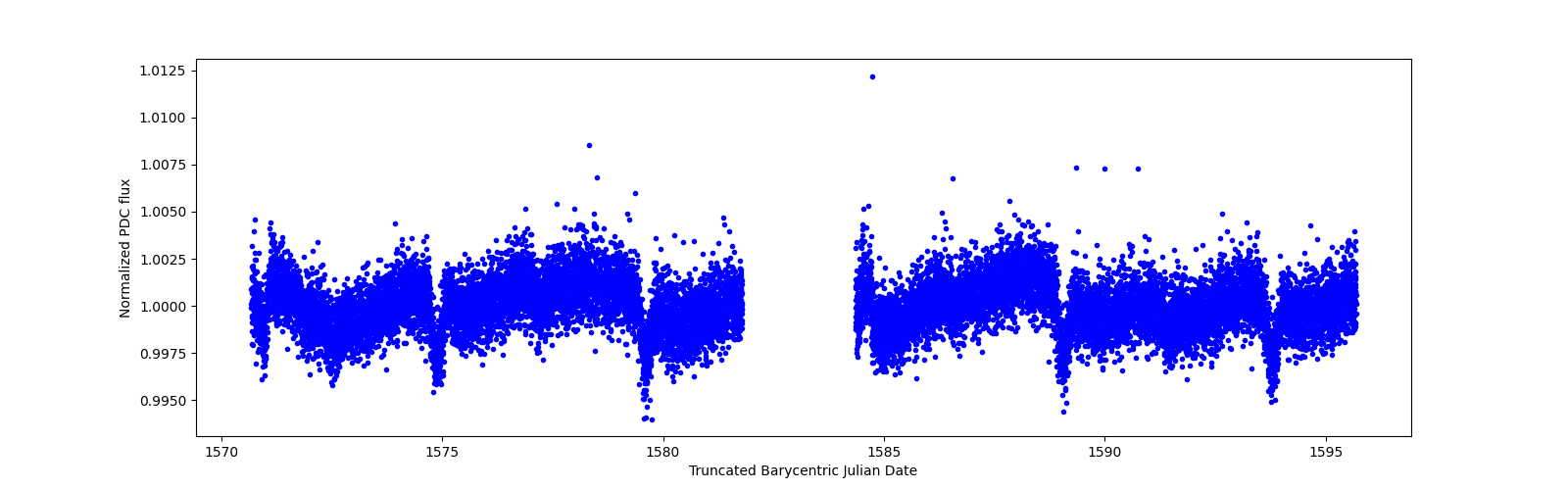 Timeseries plot