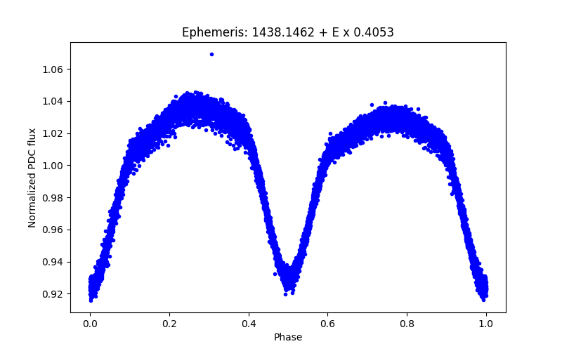 Phase plot