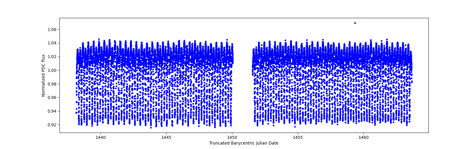 Timeseries plot