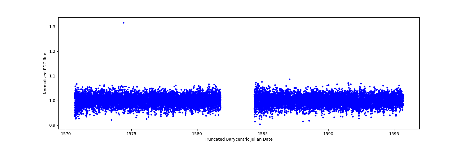 Timeseries plot