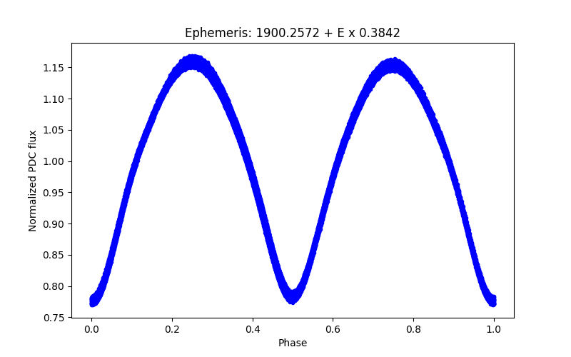 Phase plot