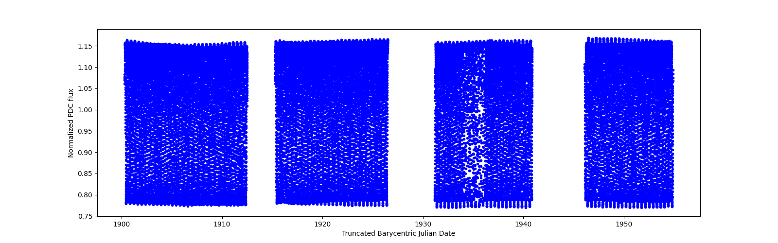 Timeseries plot