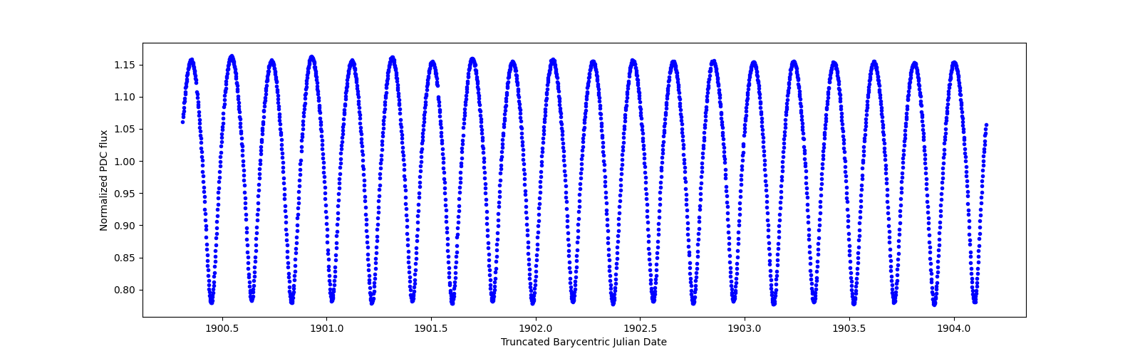 Zoomed-in timeseries plot