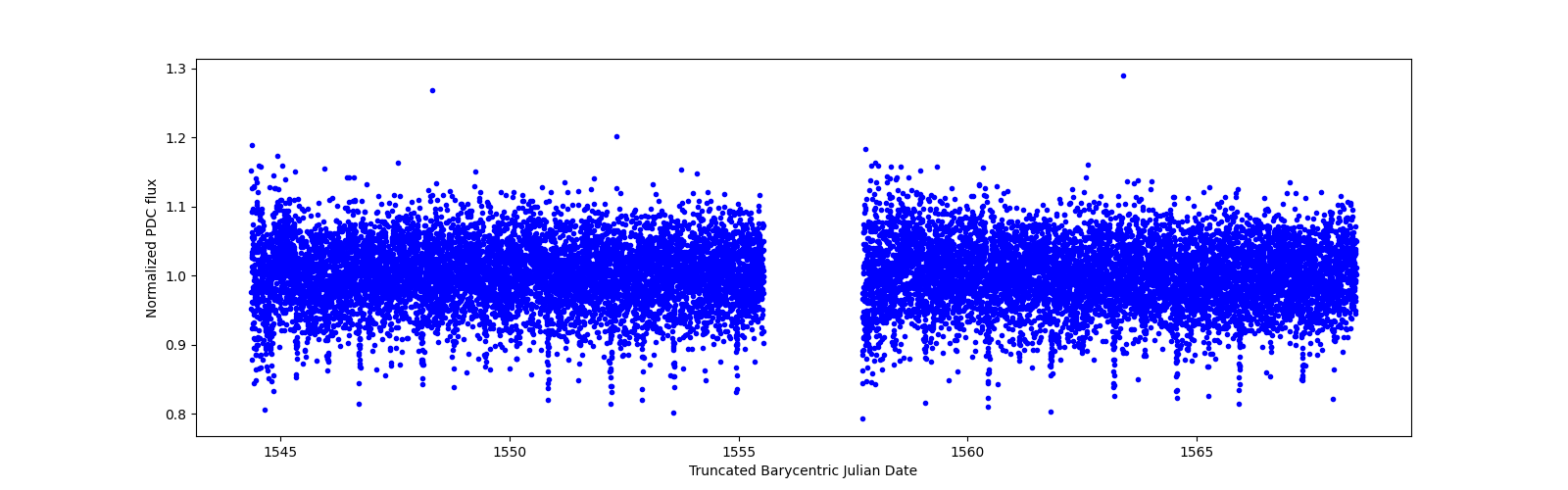 Timeseries plot