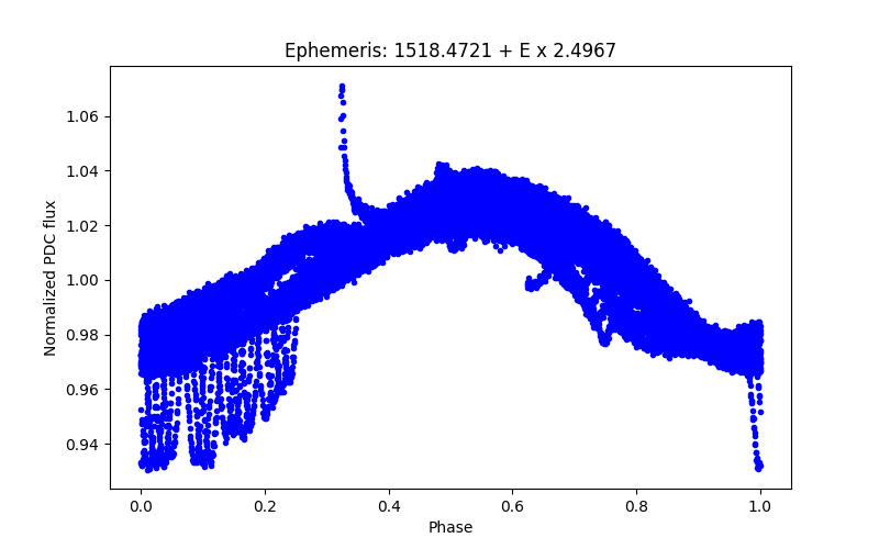 Phase plot