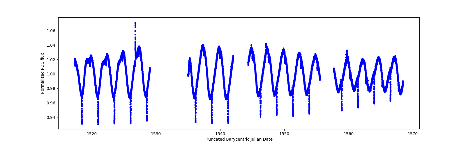 Timeseries plot