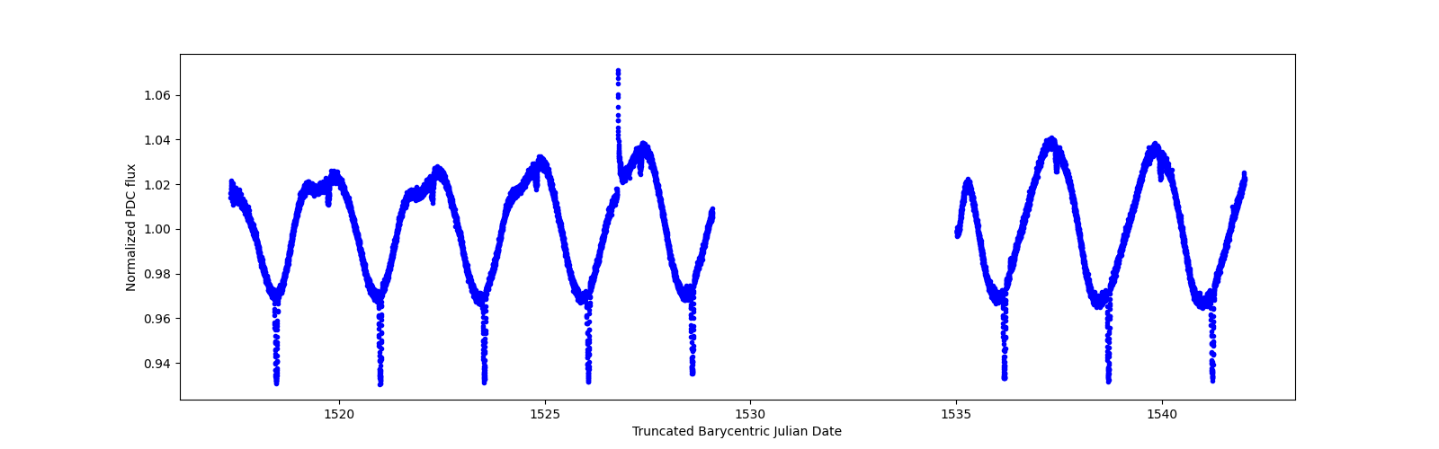 Zoomed-in timeseries plot