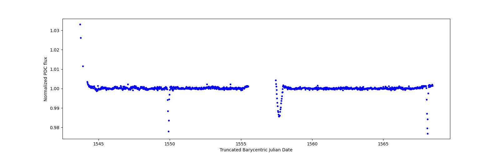 Timeseries plot