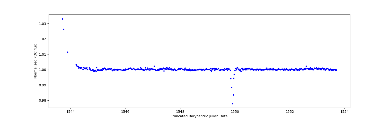 Zoomed-in timeseries plot