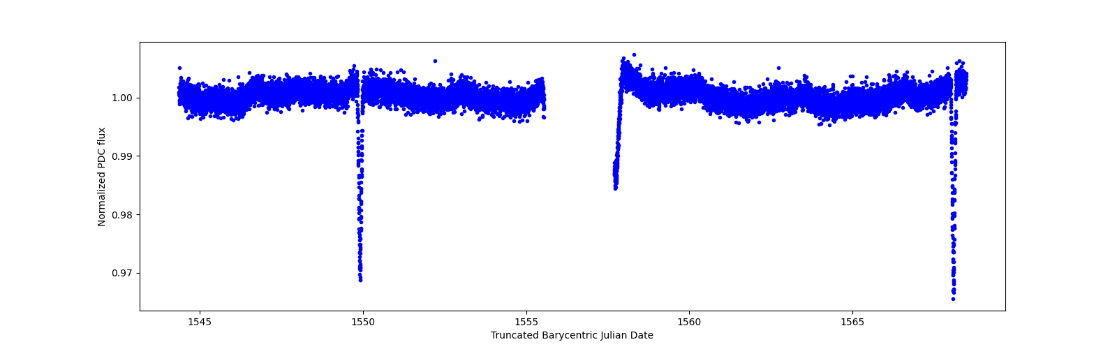 Timeseries plot