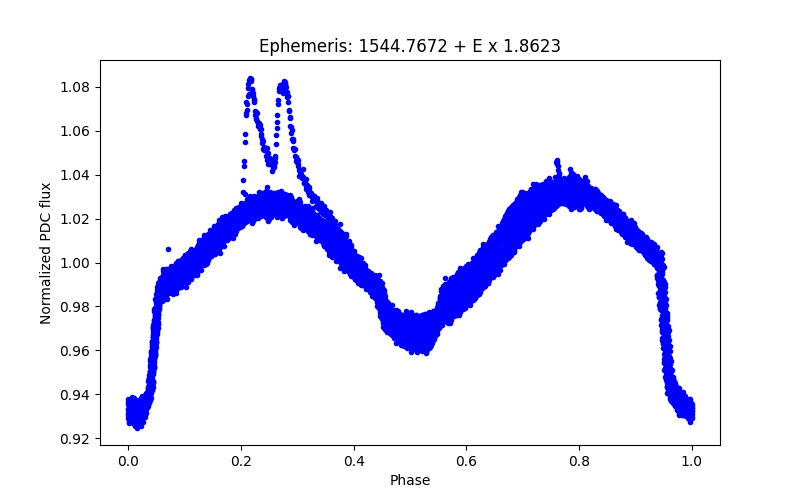 Phase plot