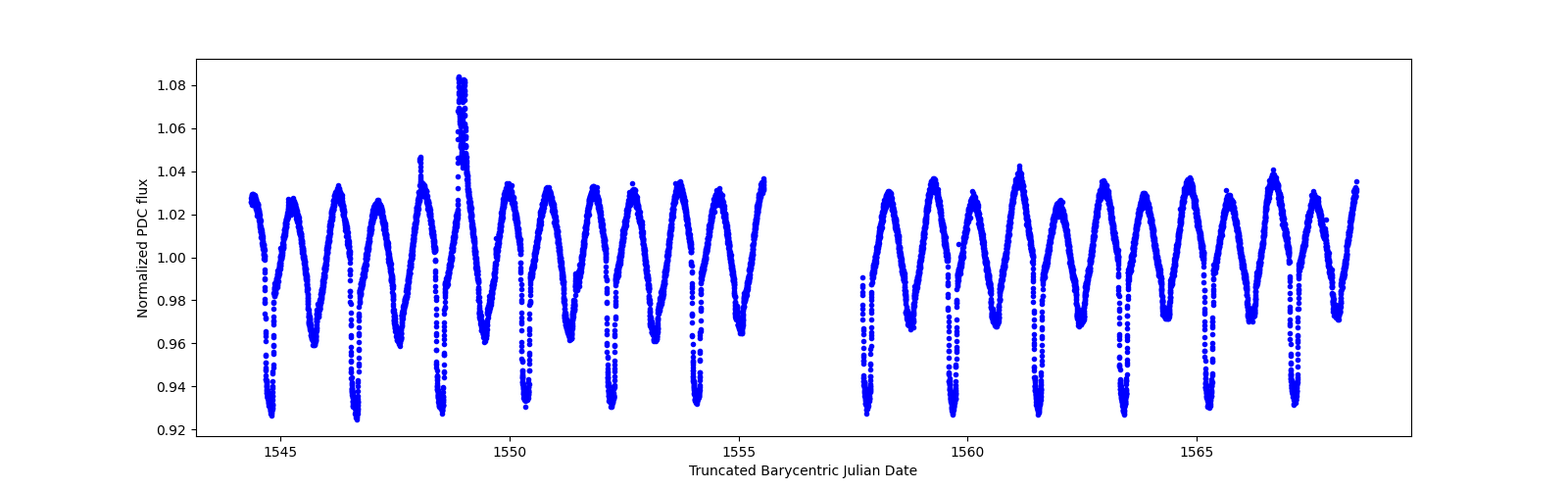 Timeseries plot