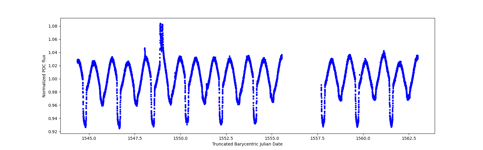 Zoomed-in timeseries plot