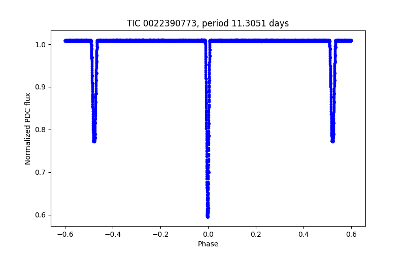 Phase plot