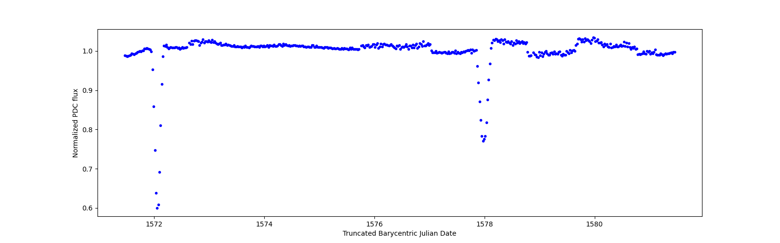 Zoomed-in timeseries plot