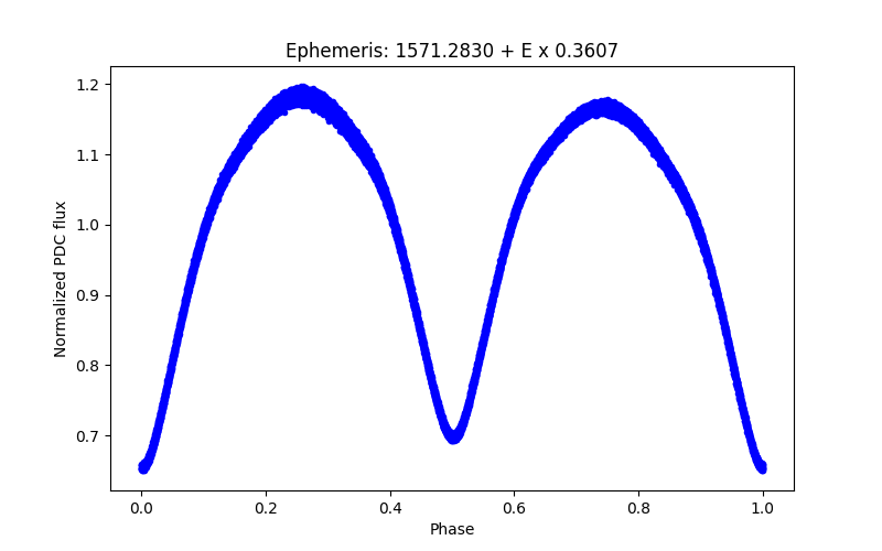 Phase plot