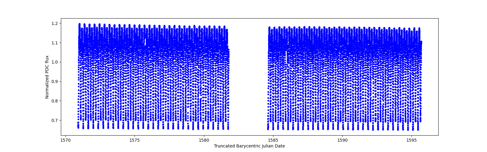 Timeseries plot