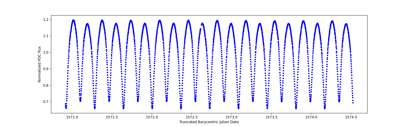 Zoomed-in timeseries plot