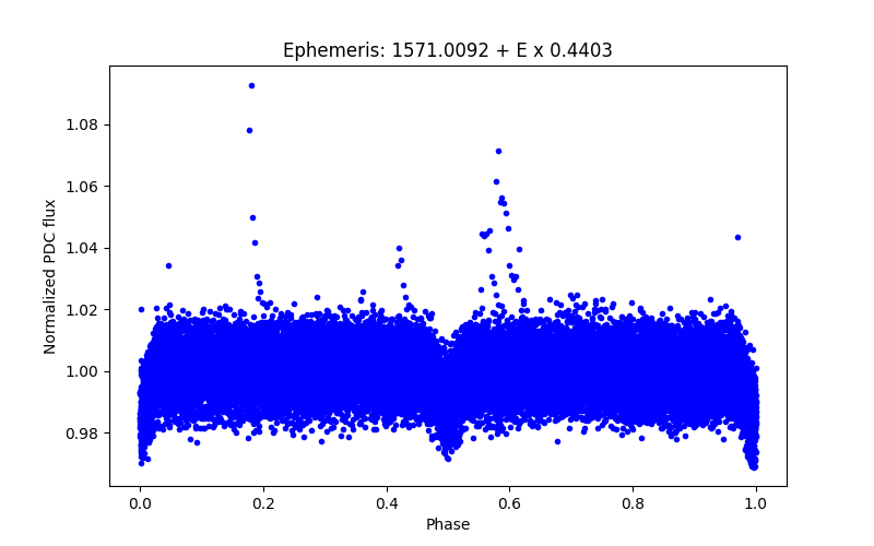 Phase plot