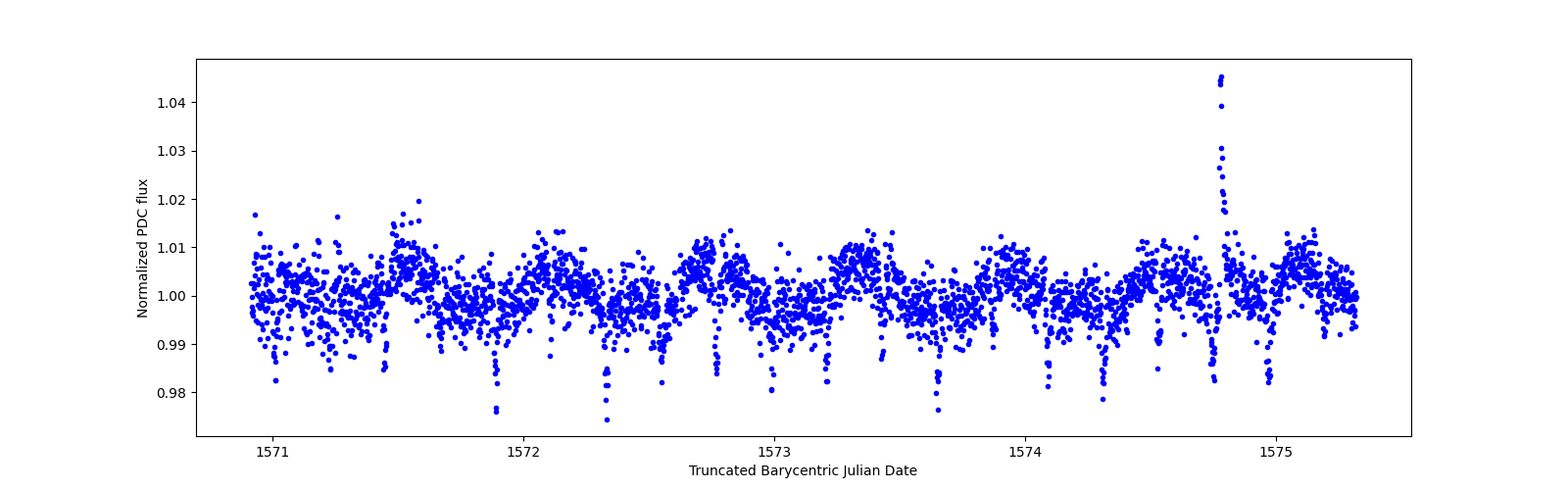 Zoomed-in timeseries plot