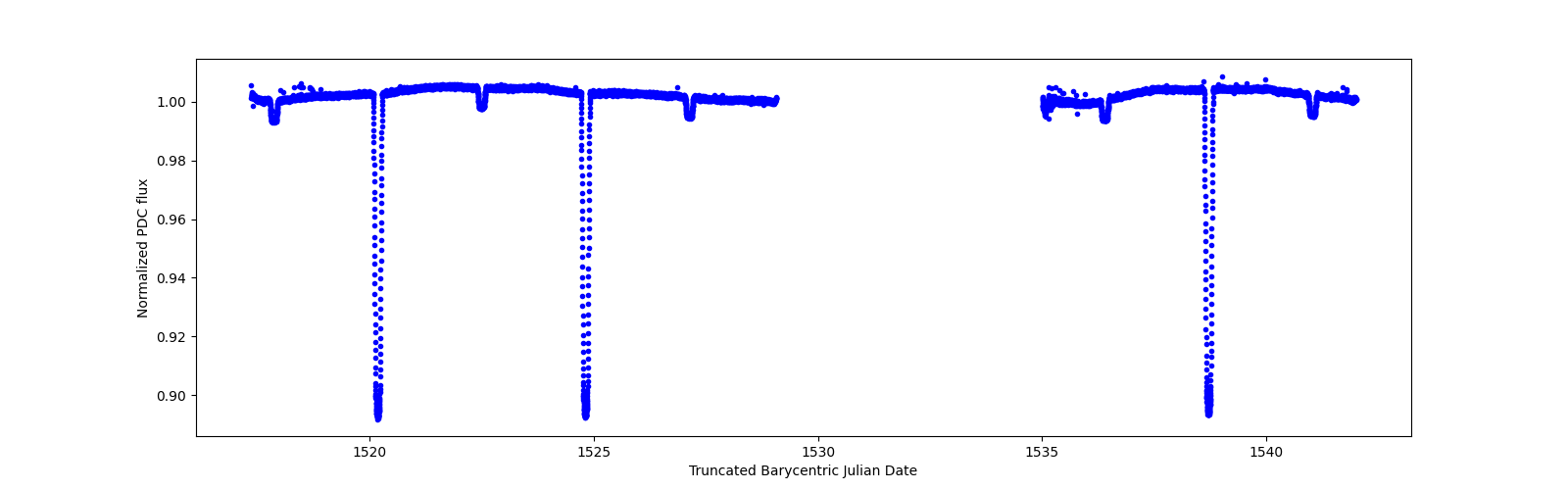 Timeseries plot