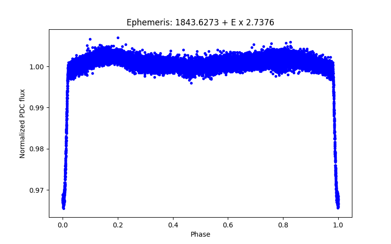 Phase plot