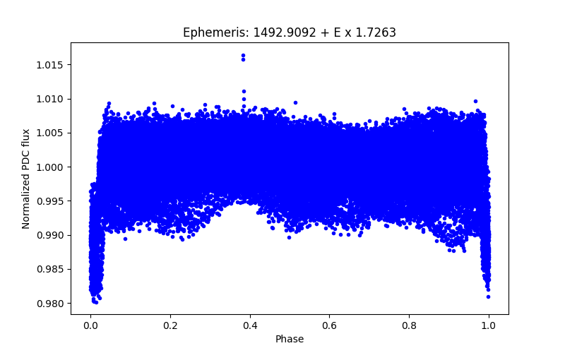 Phase plot