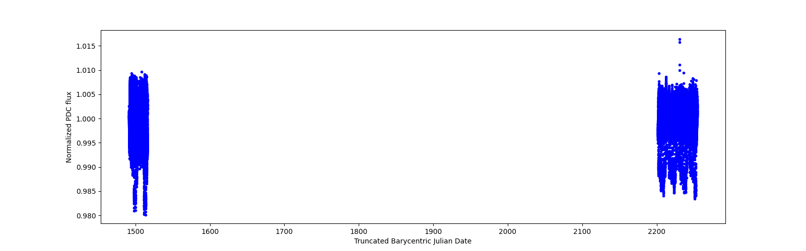 Timeseries plot