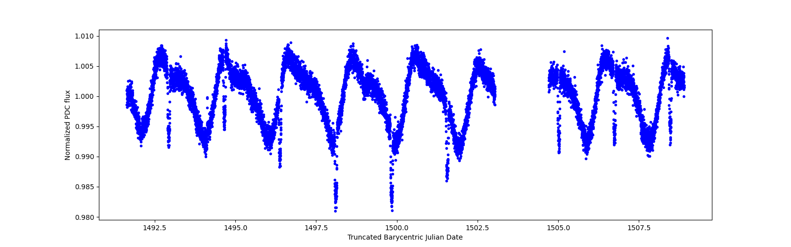 Zoomed-in timeseries plot