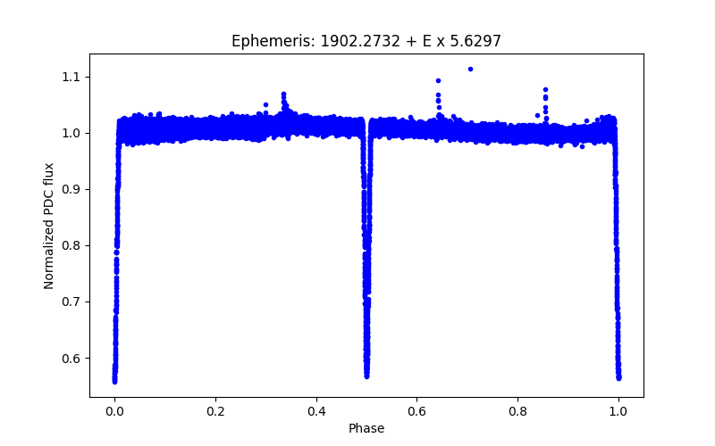 Phase plot