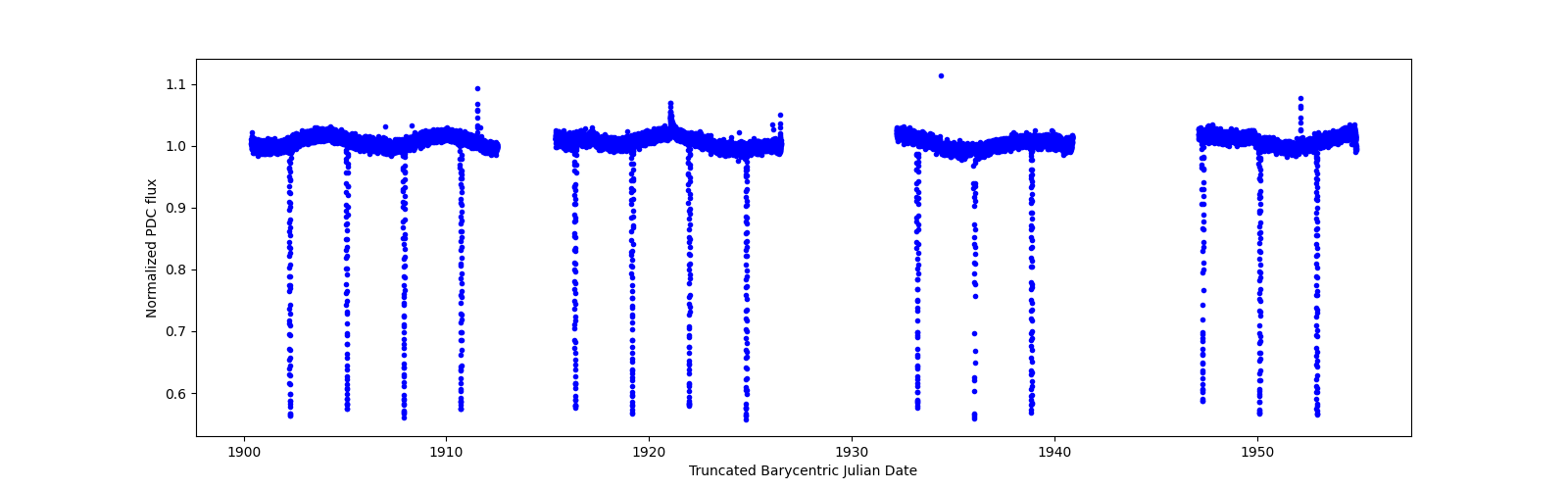 Timeseries plot