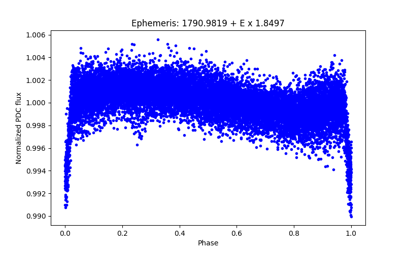 Phase plot