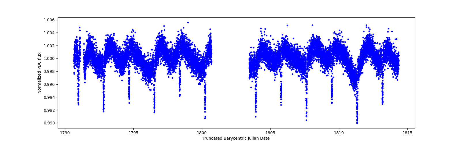 Timeseries plot