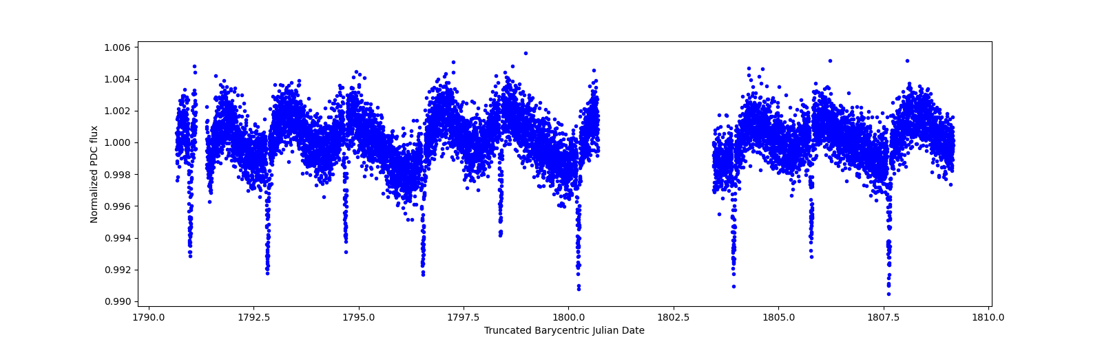 Zoomed-in timeseries plot