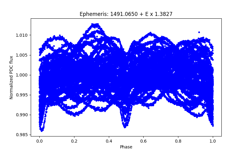 Phase plot