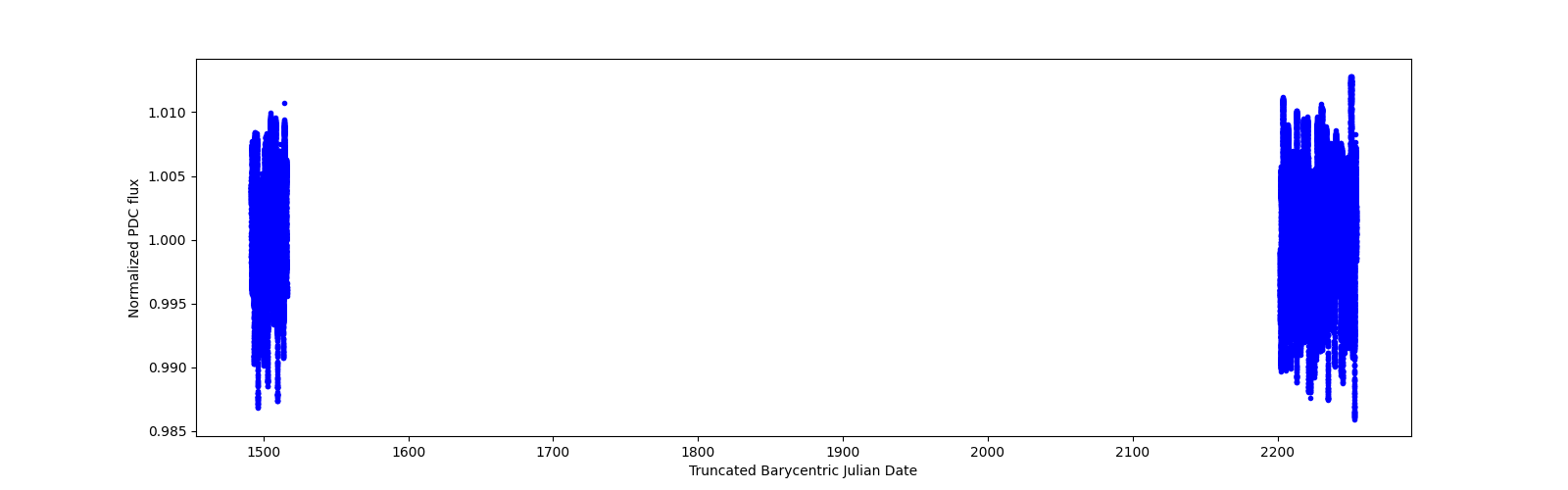 Timeseries plot