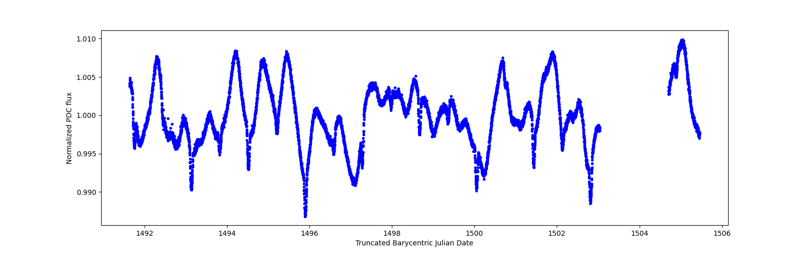 Zoomed-in timeseries plot