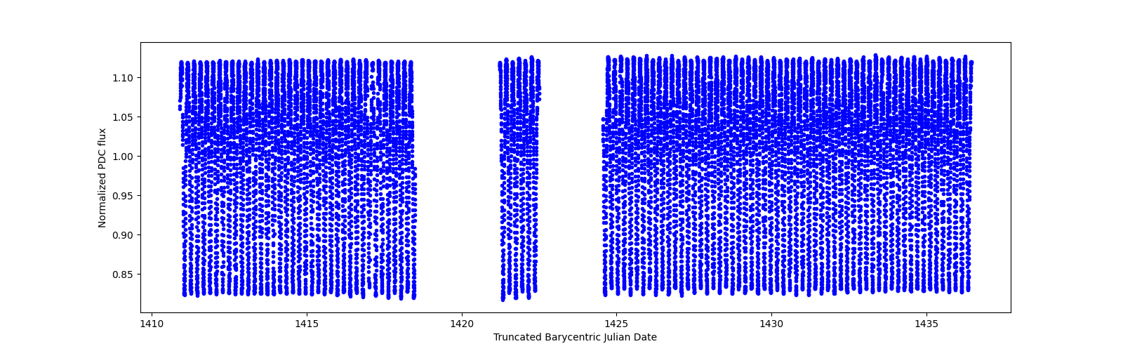 Timeseries plot