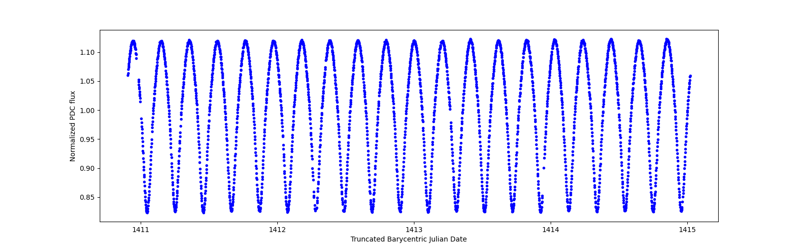 Zoomed-in timeseries plot